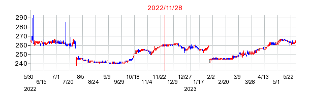 2022年11月28日 13:12前後のの株価チャート